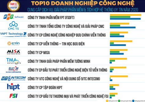 Top Technology Companies In Vietnam